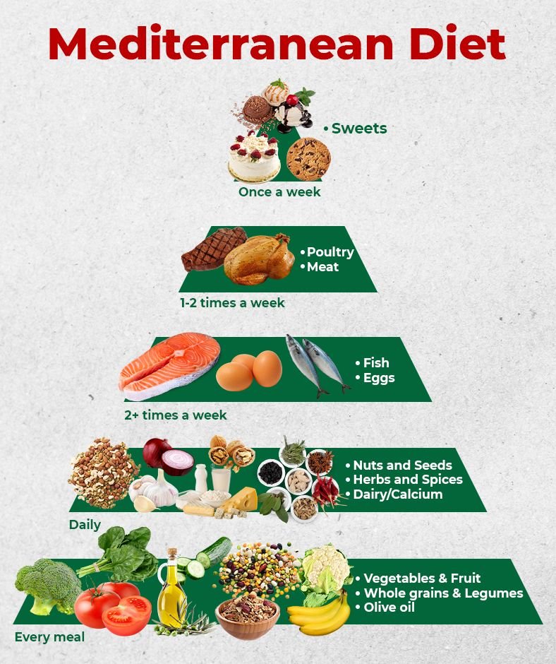 Tháp chế độ ăn Địa Trung Hải Tháp chế độ ăn Địa Trung Hải